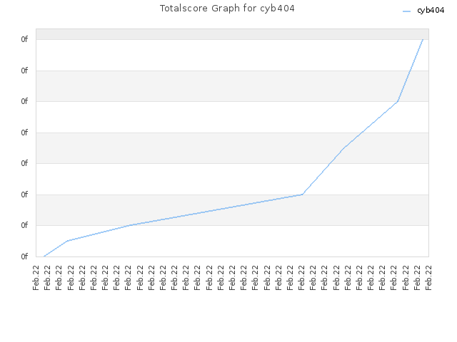 Totalscore Graph for cyb404