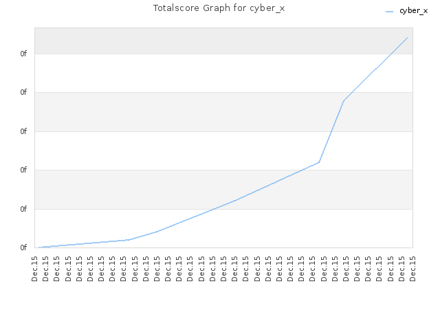Totalscore Graph for cyber_x
