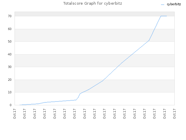 Totalscore Graph for cyberbitz
