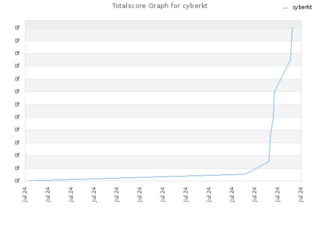 Totalscore Graph for cyberkt