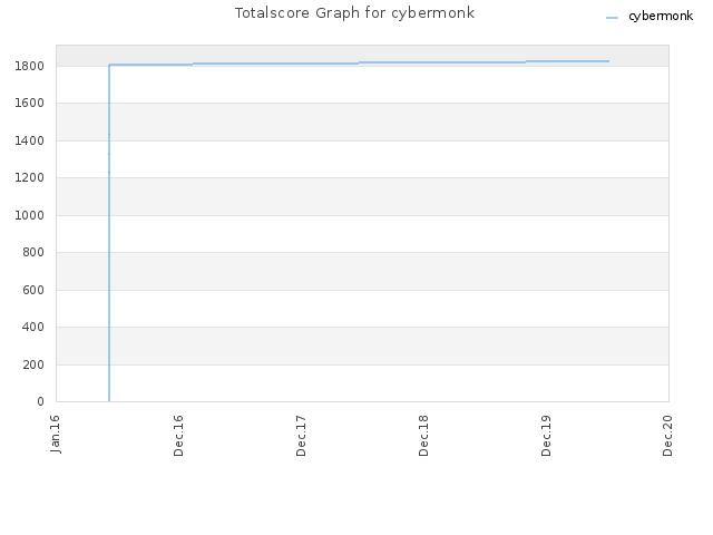 Totalscore Graph for cybermonk