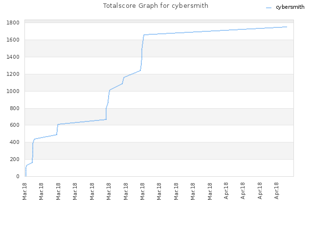 Totalscore Graph for cybersmith