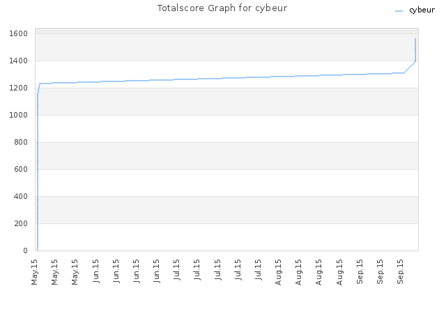 Totalscore Graph for cybeur