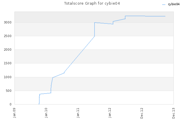 Totalscore Graph for cybie04