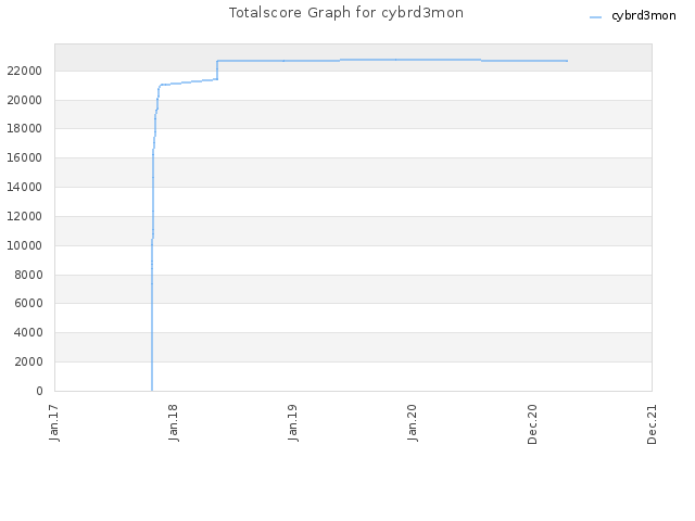 Totalscore Graph for cybrd3mon