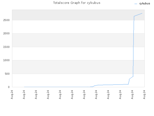 Totalscore Graph for cykubus