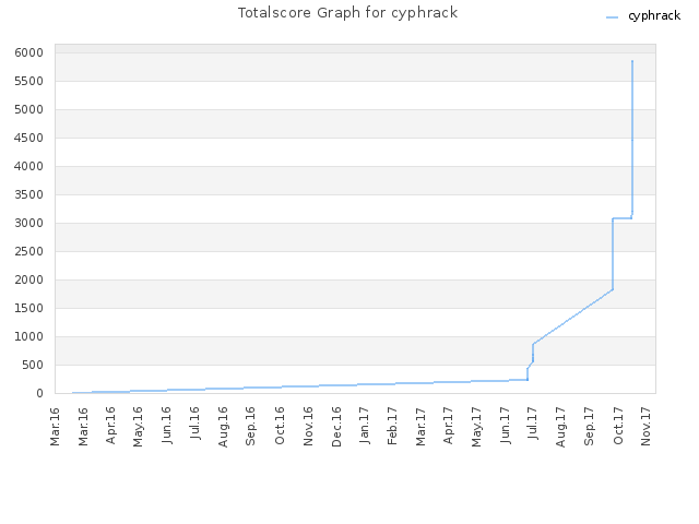 Totalscore Graph for cyphrack