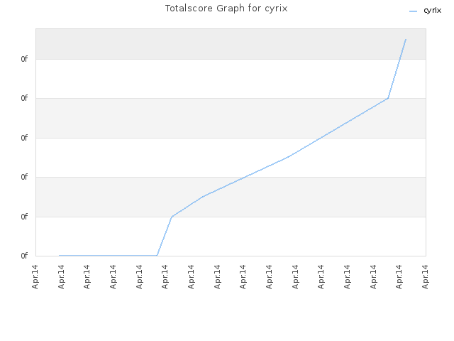 Totalscore Graph for cyrix