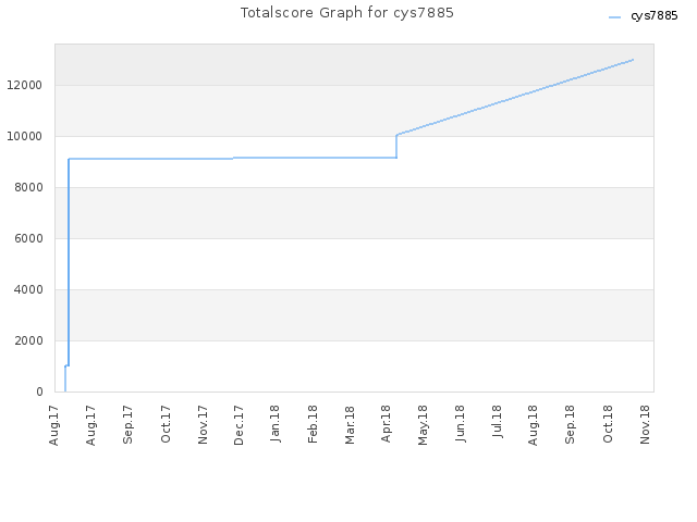 Totalscore Graph for cys7885