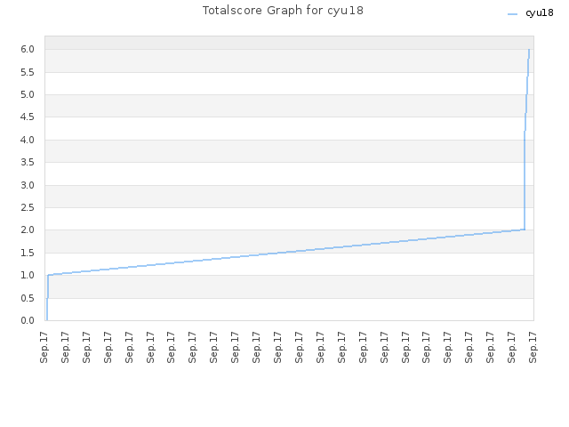 Totalscore Graph for cyu18