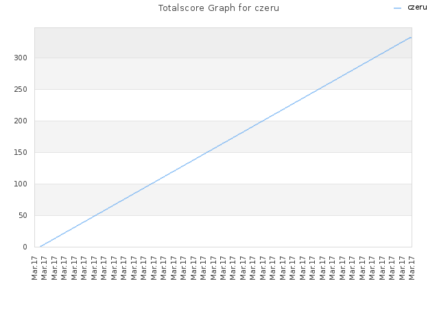 Totalscore Graph for czeru