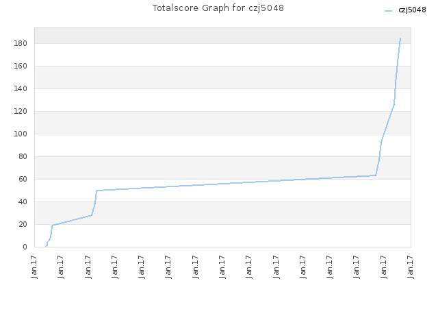 Totalscore Graph for czj5048