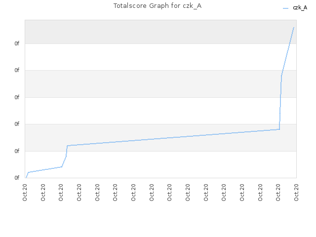 Totalscore Graph for czk_A