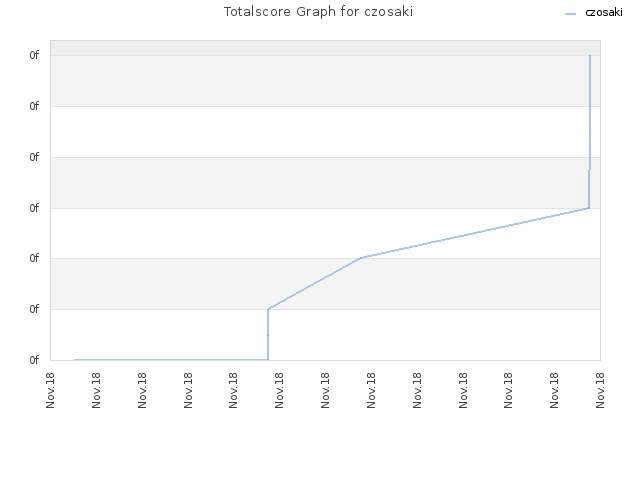 Totalscore Graph for czosaki