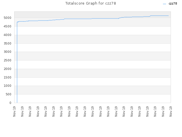Totalscore Graph for czz78