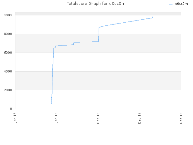 Totalscore Graph for d0cc0m