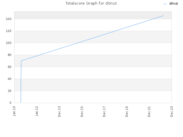 Totalscore Graph for d0nut