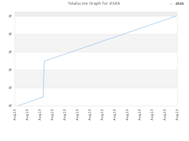 Totalscore Graph for d3dik