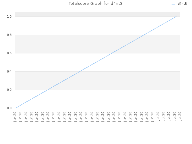 Totalscore Graph for d4nt3