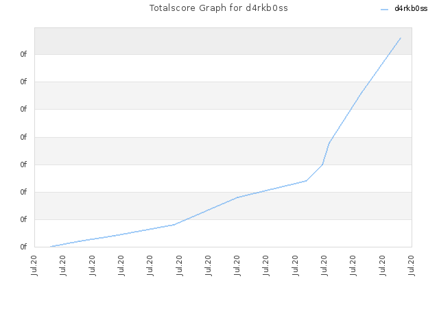 Totalscore Graph for d4rkb0ss