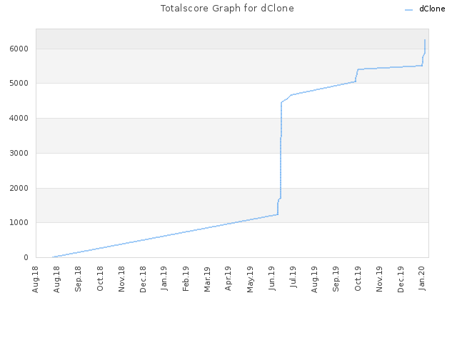 Totalscore Graph for dClone