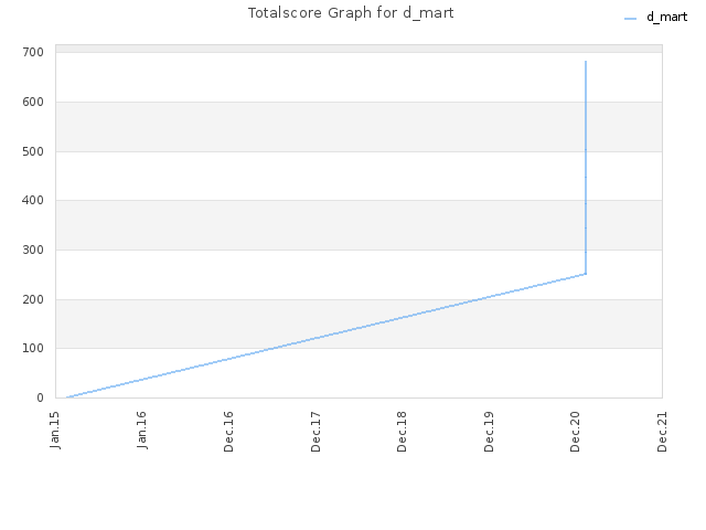 Totalscore Graph for d_mart