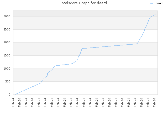 Totalscore Graph for daard