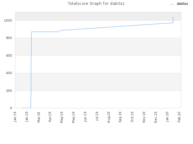 Totalscore Graph for dab0zz