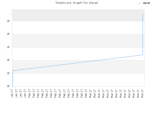 Totalscore Graph for dacat