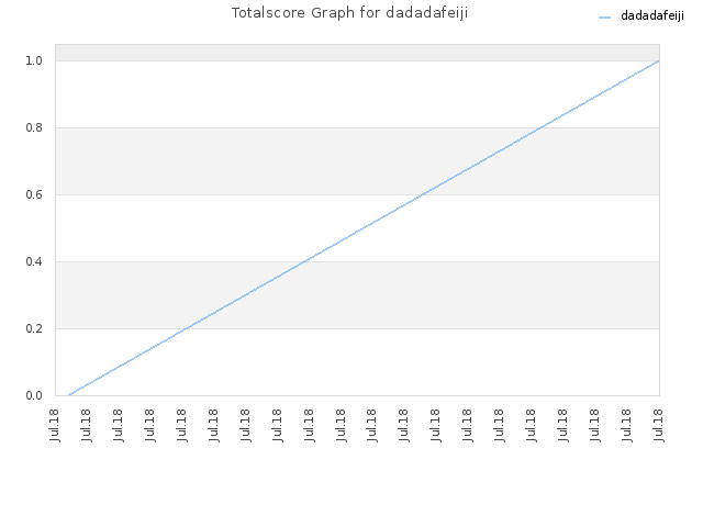Totalscore Graph for dadadafeiji
