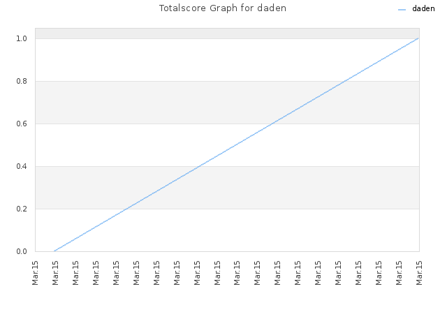 Totalscore Graph for daden