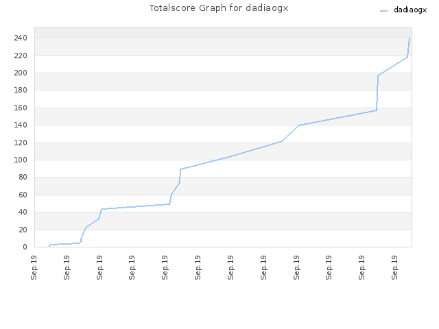 Totalscore Graph for dadiaogx