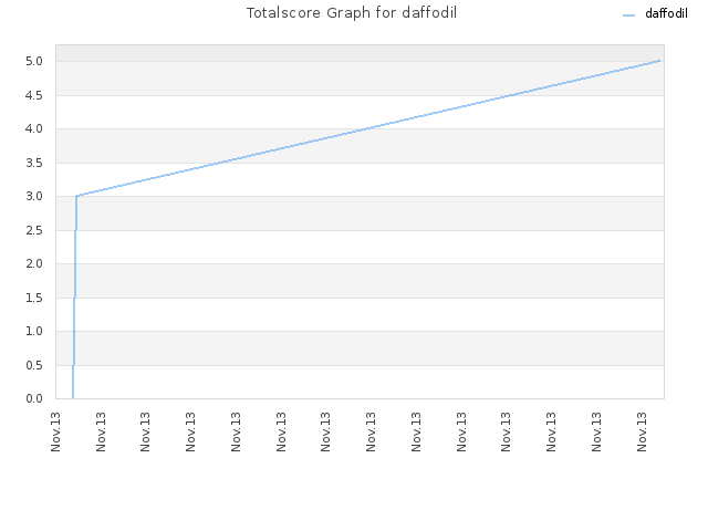 Totalscore Graph for daffodil