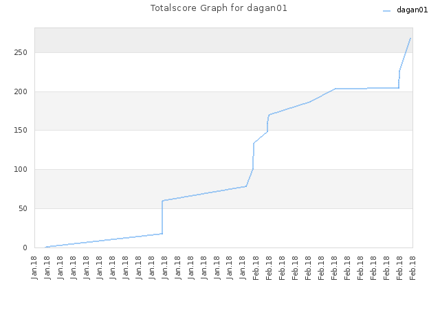 Totalscore Graph for dagan01