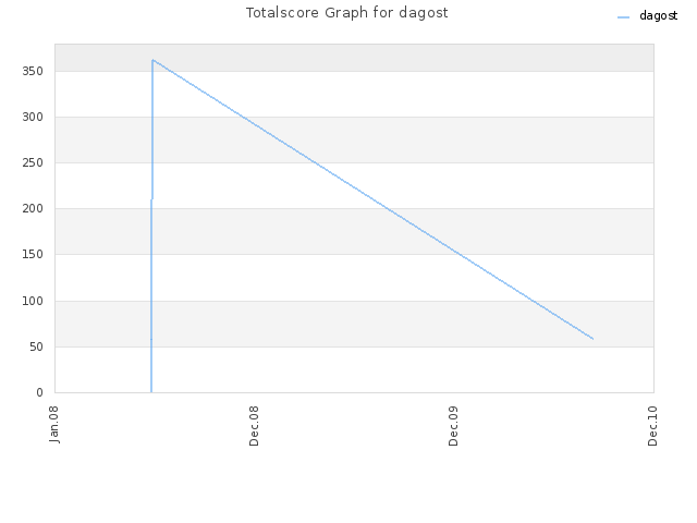 Totalscore Graph for dagost