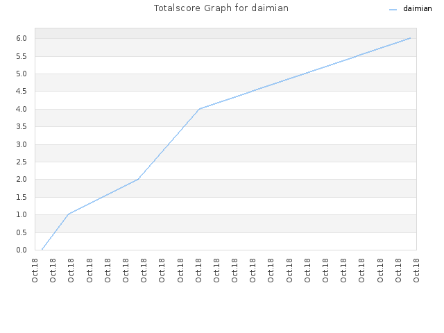 Totalscore Graph for daimian