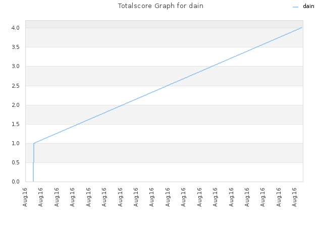 Totalscore Graph for dain