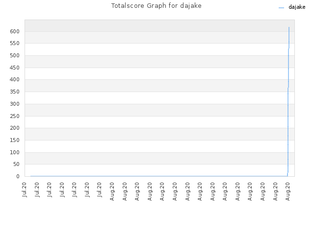Totalscore Graph for dajake