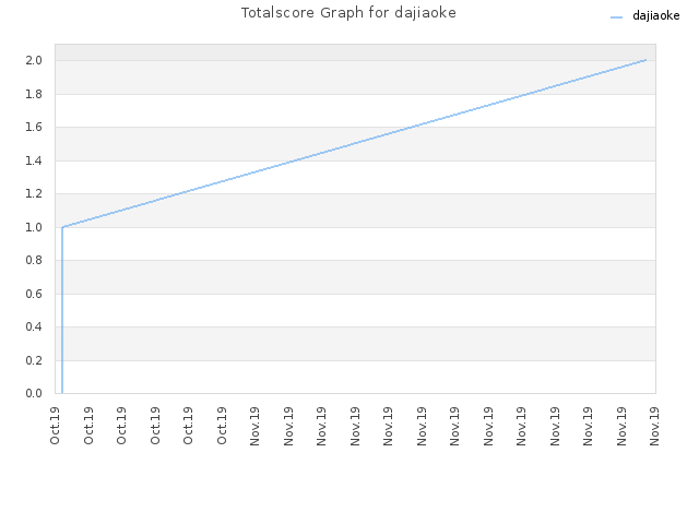Totalscore Graph for dajiaoke