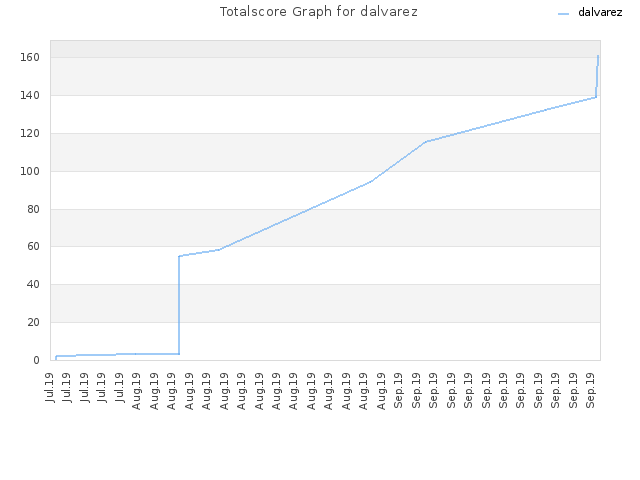 Totalscore Graph for dalvarez