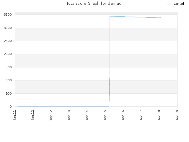 Totalscore Graph for damad