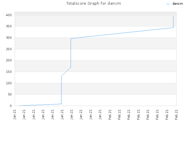 Totalscore Graph for dancm