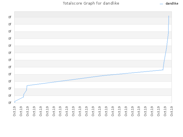 Totalscore Graph for dandlike