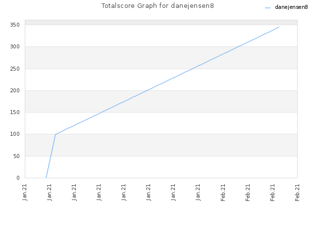 Totalscore Graph for danejensen8