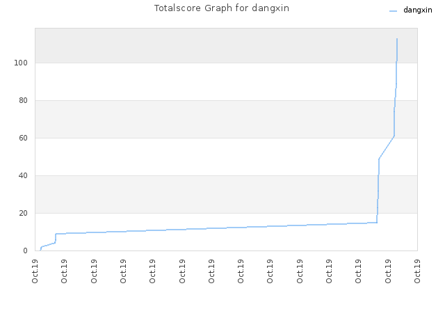 Totalscore Graph for dangxin