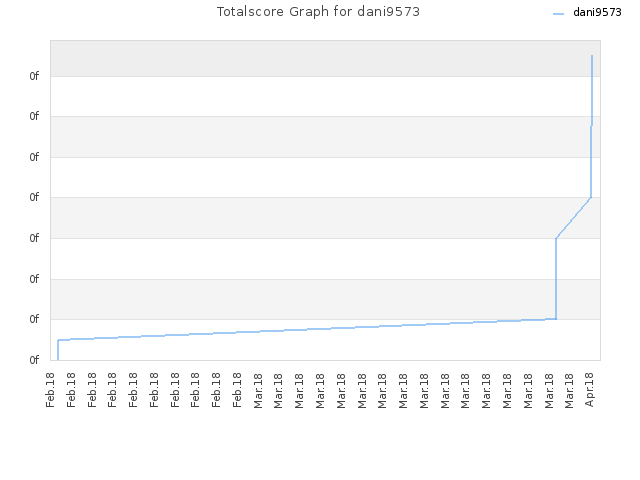 Totalscore Graph for dani9573