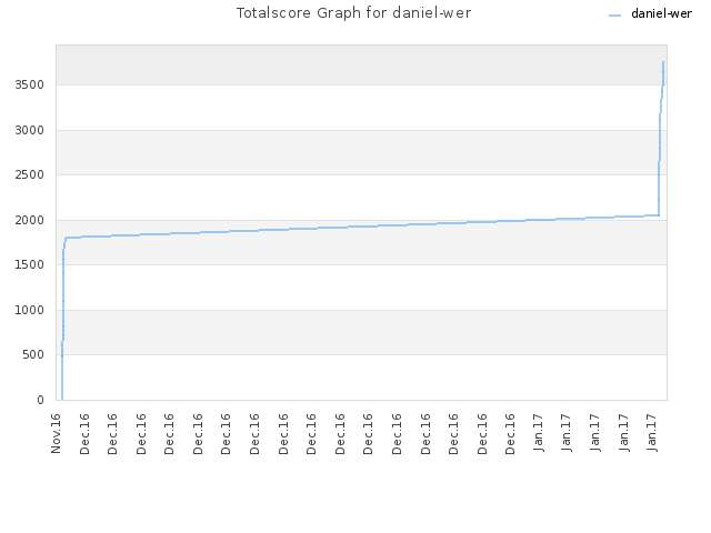 Totalscore Graph for daniel-wer