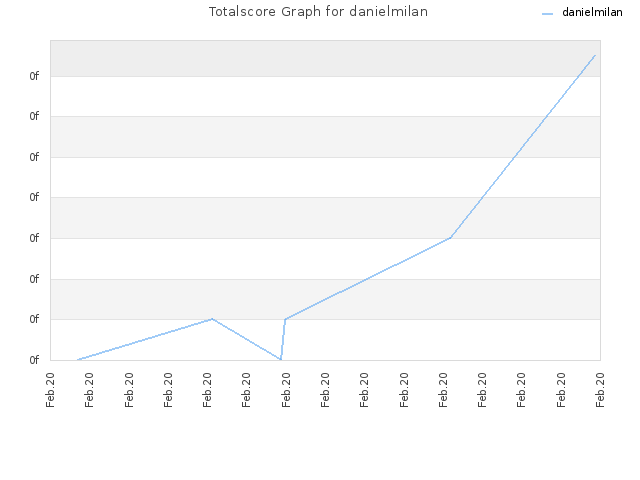 Totalscore Graph for danielmilan