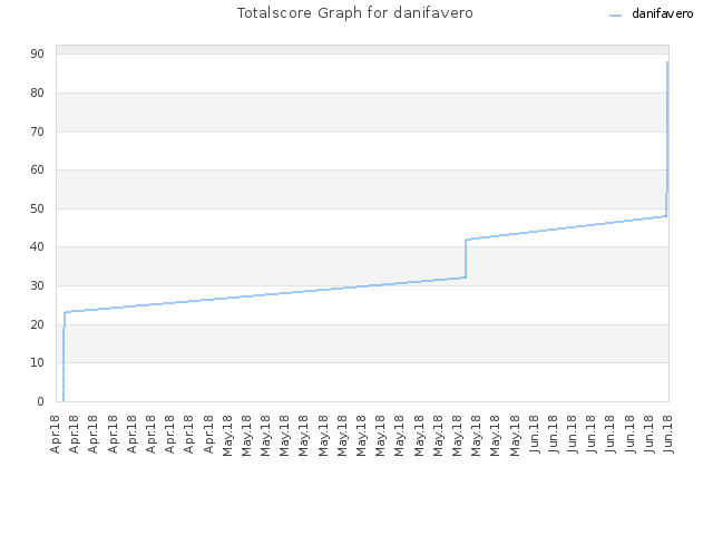 Totalscore Graph for danifavero