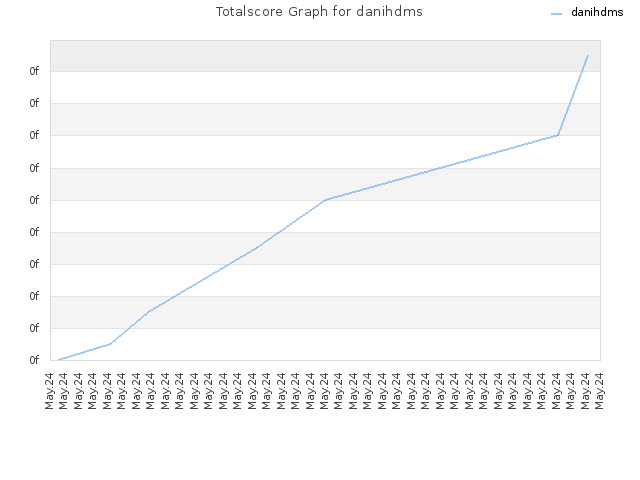 Totalscore Graph for danihdms